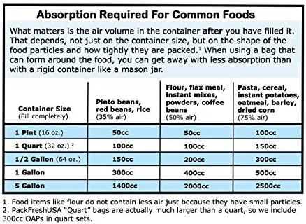 PackFreshUSA: 50 Paket - 500cc Oksijen Emici Paketleri-Gıda Sınıfı-Toksik Olmayan-Gıda Koruma-Uzun Vadeli Gıda Depolama